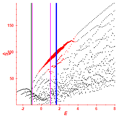 Peres lattice <N>